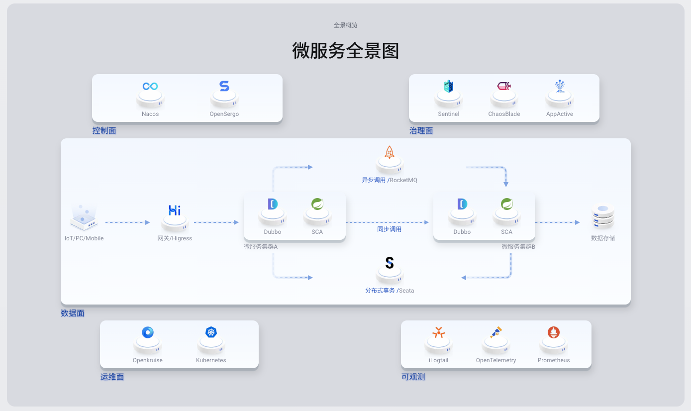 Microservice full picture